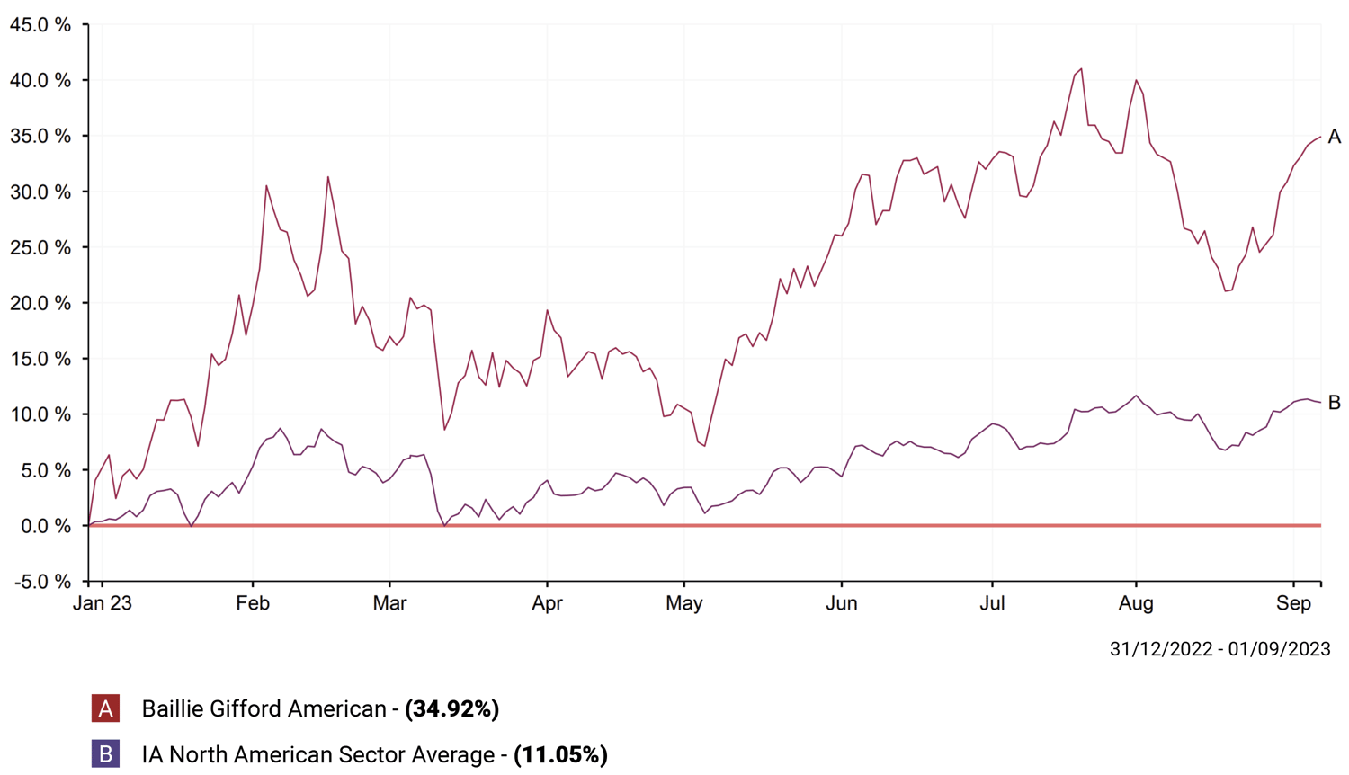 Baillie Gifford Review